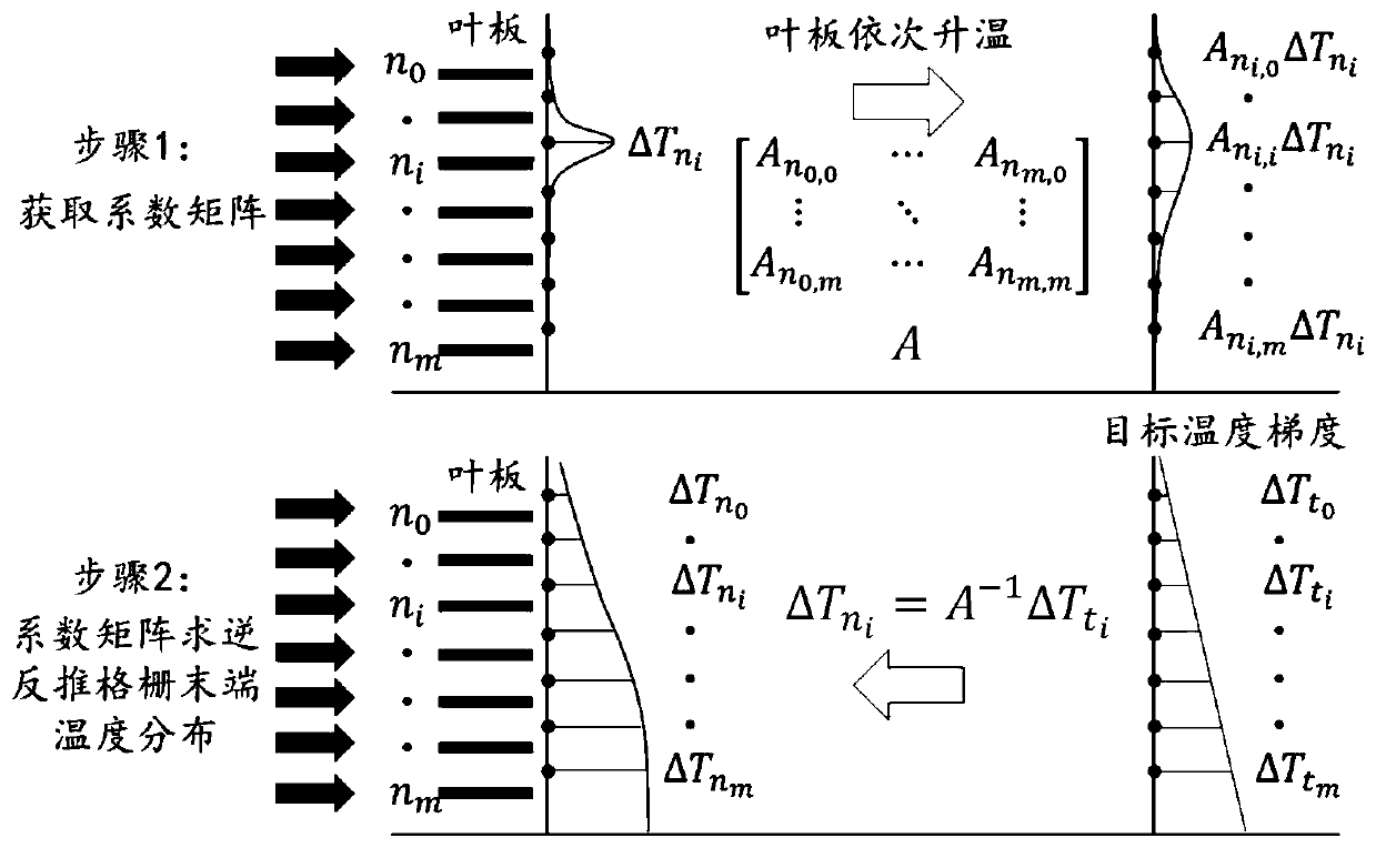 Control device for temperature gradient of wind tunnel and control method thereof