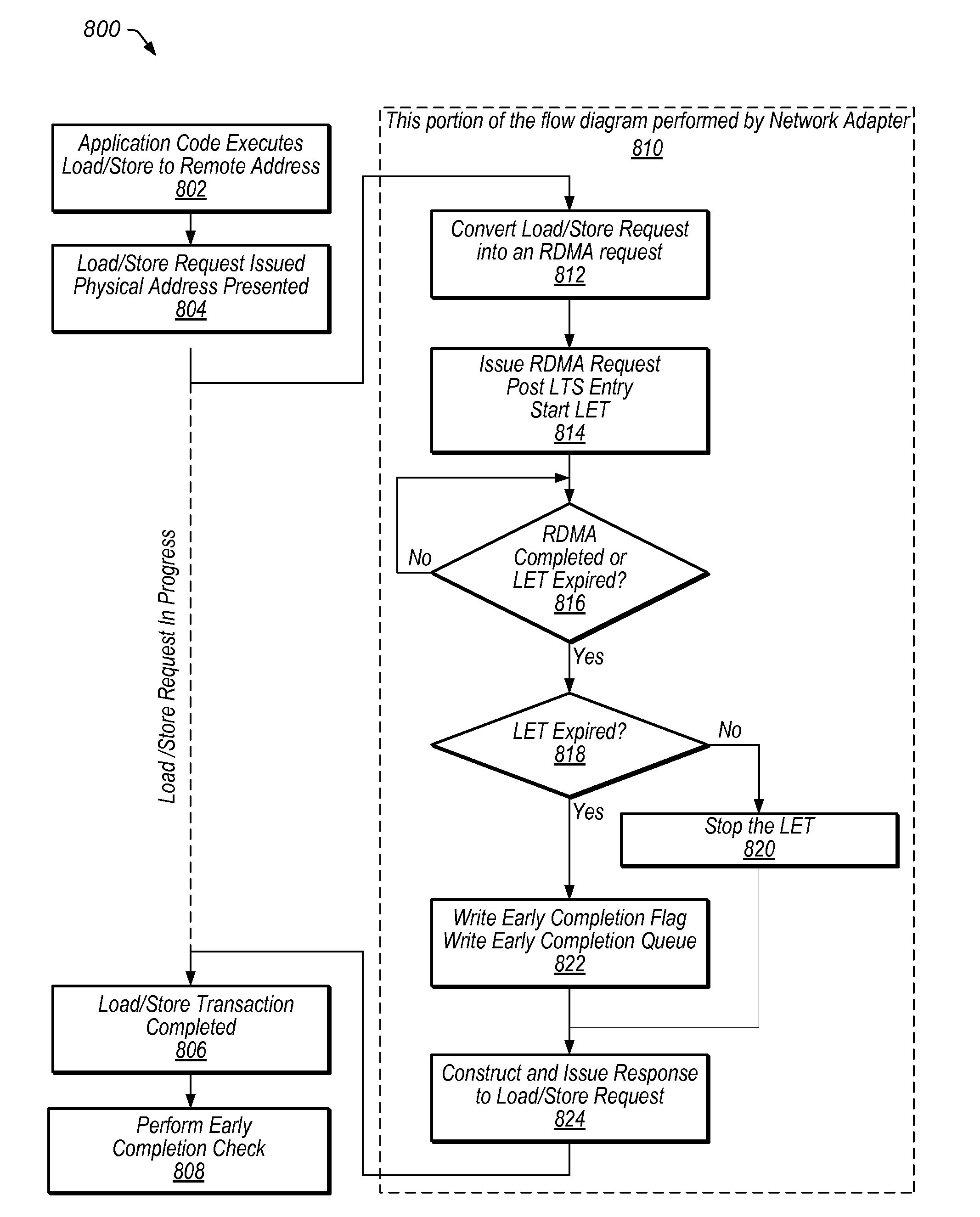 Performing Remote Loads and Stores over Networks