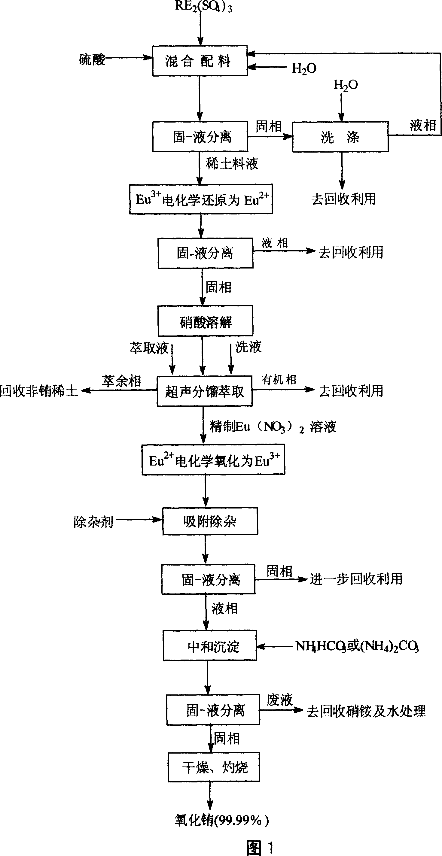 Method for preparing ultra-thin highly-pure europium oxide by europium-rich sulfuric acid rare earth