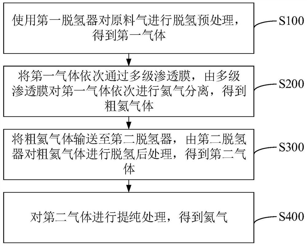 Method and equipment for extracting helium from natural gas through membrane process