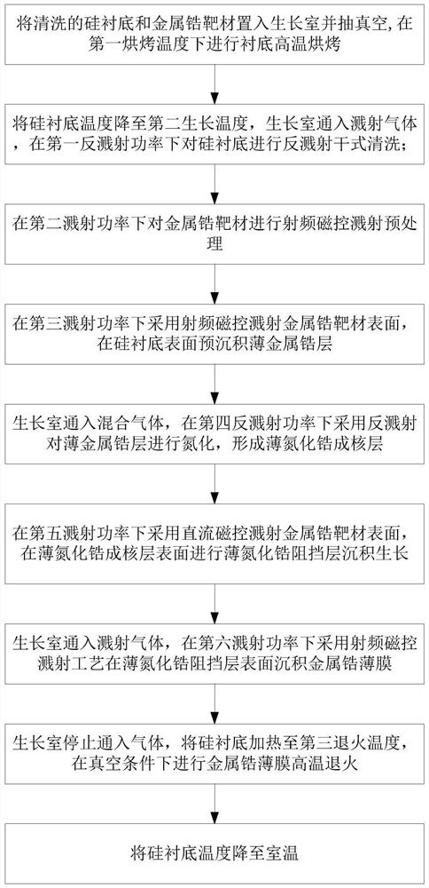 A method and application of using magnetron sputtering to prepare metal zirconium thin film on silicon substrate