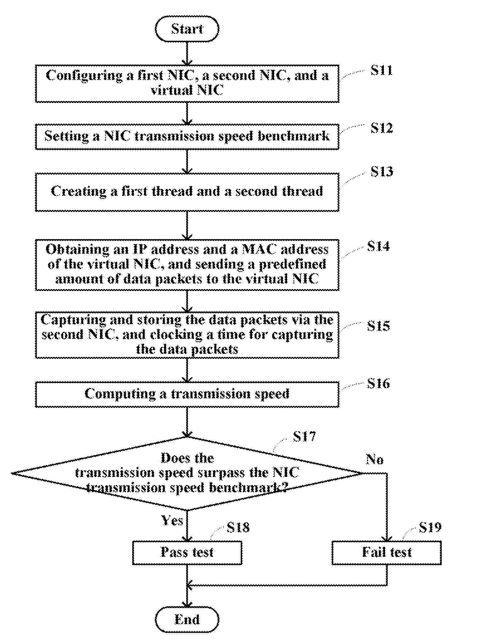 System and method for testing transmission speeds of network interface cards in a computer