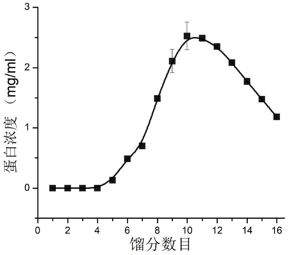 Rapid and high-purity separation method of human plasma exosome