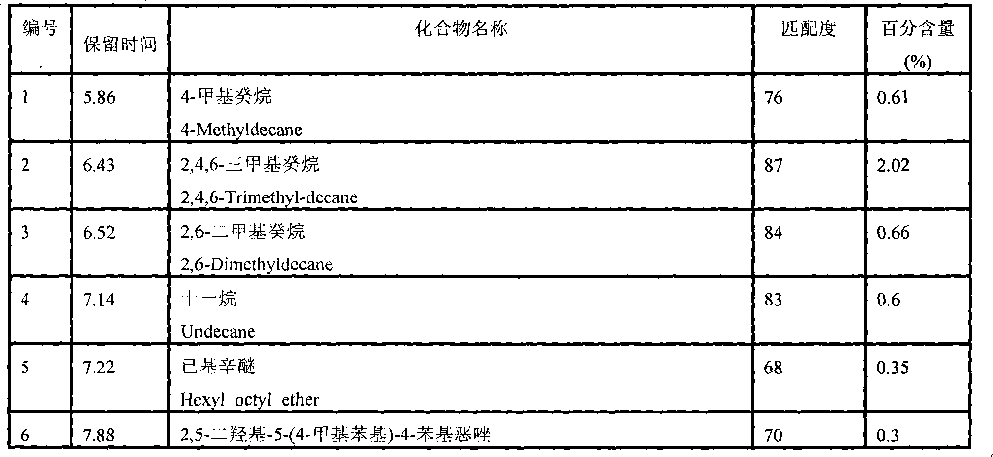 Method for detecting chemical components of ether extract of bitter gourd leaves