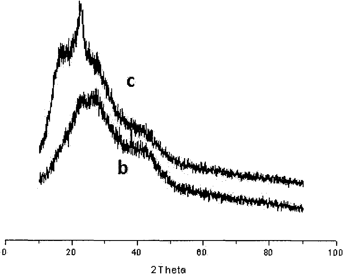 Wet spinning device applying regulable magnetic field and method