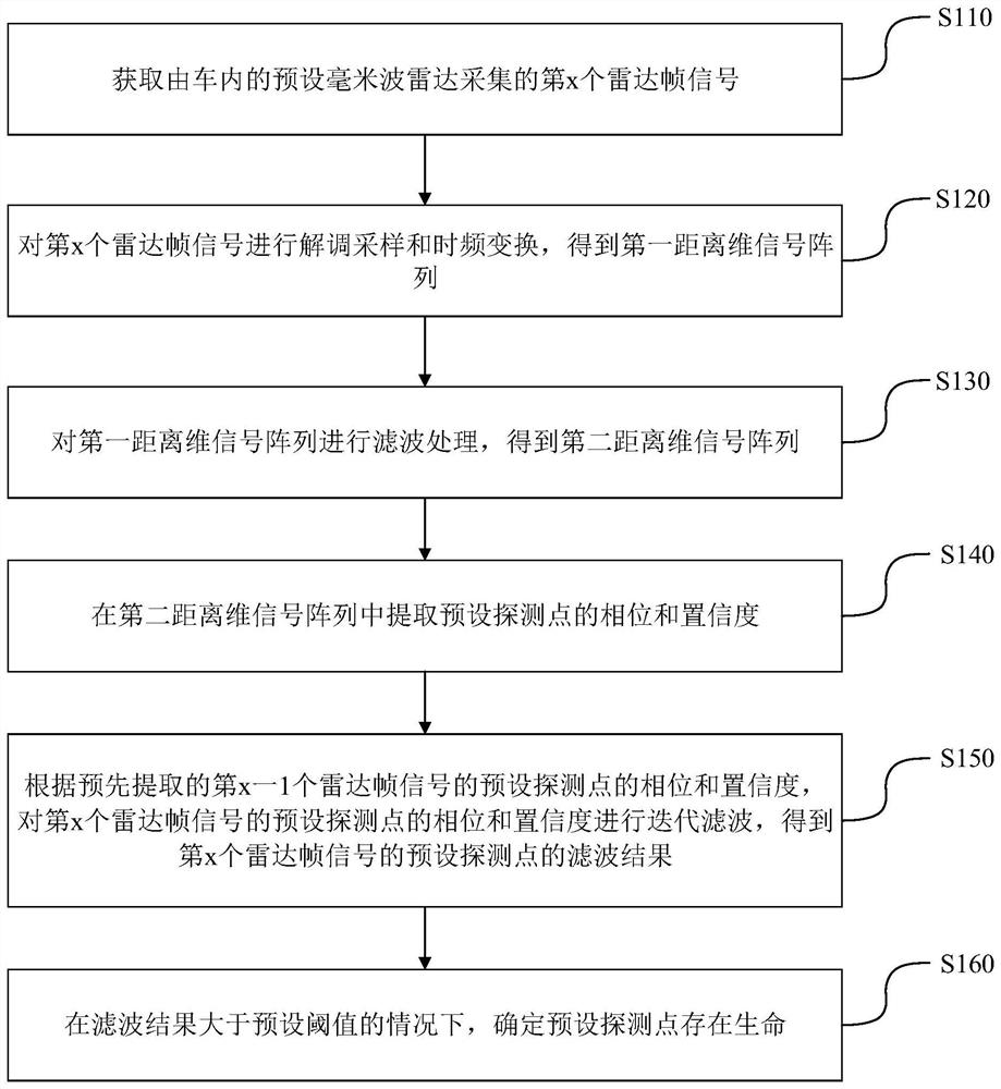 In-vehicle life detection method and device, equipment and storage medium