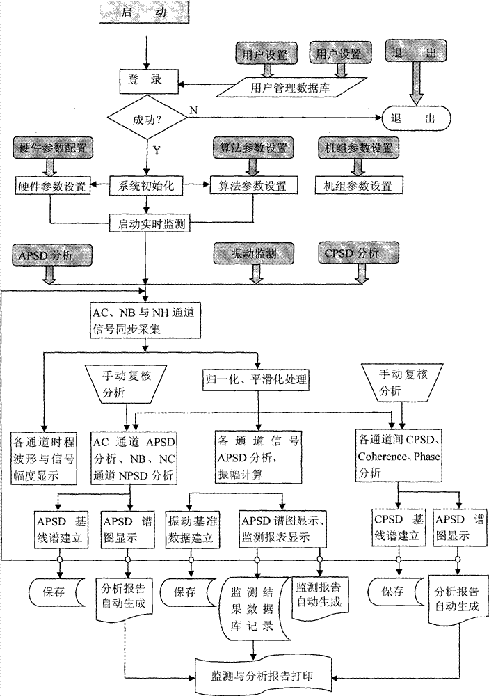 Vibration monitoring system of reactor and reactor internals