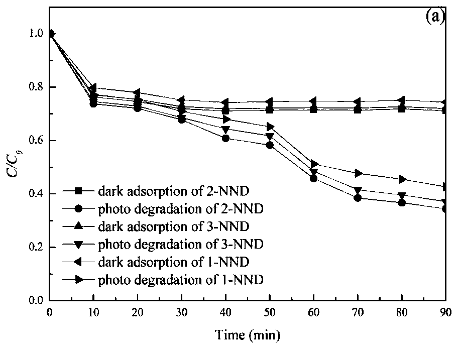 Magnetic Ce/N co-doped TiO2/diatomite composite material photocatalyst and preparation method and application thereof