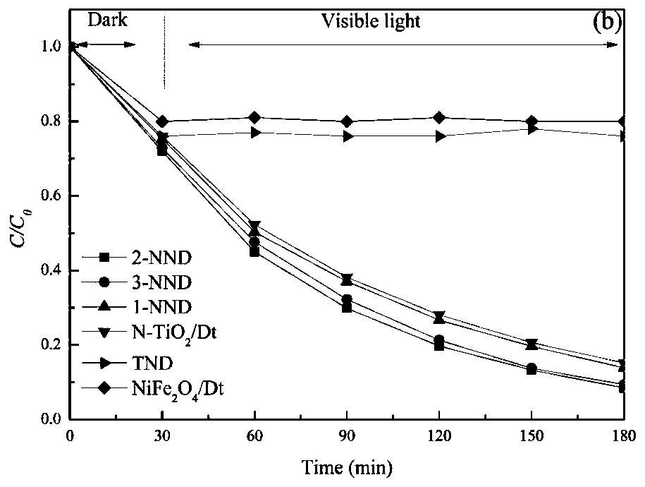 Magnetic Ce/N co-doped TiO2/diatomite composite material photocatalyst and preparation method and application thereof