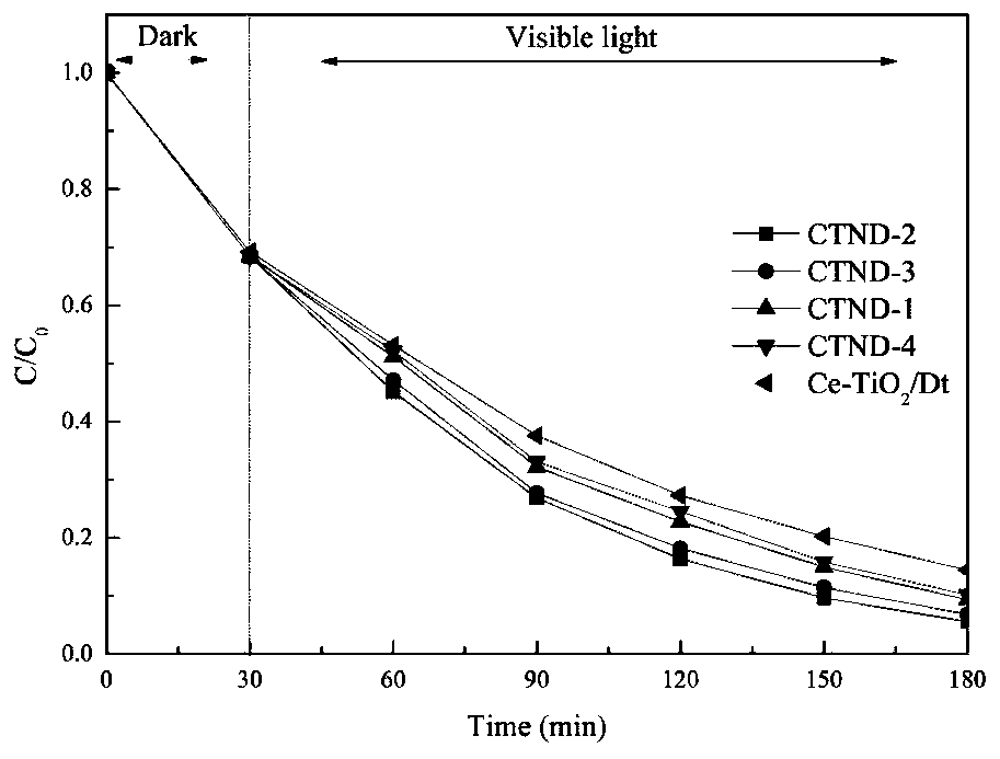 Magnetic Ce/N co-doped TiO2/diatomite composite material photocatalyst and preparation method and application thereof