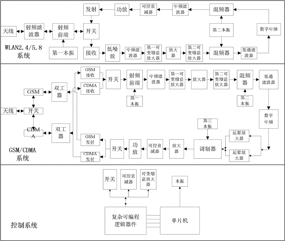 Multimode multiband radio-frequency onboard micro-micro cellular communication system based on software defined radio