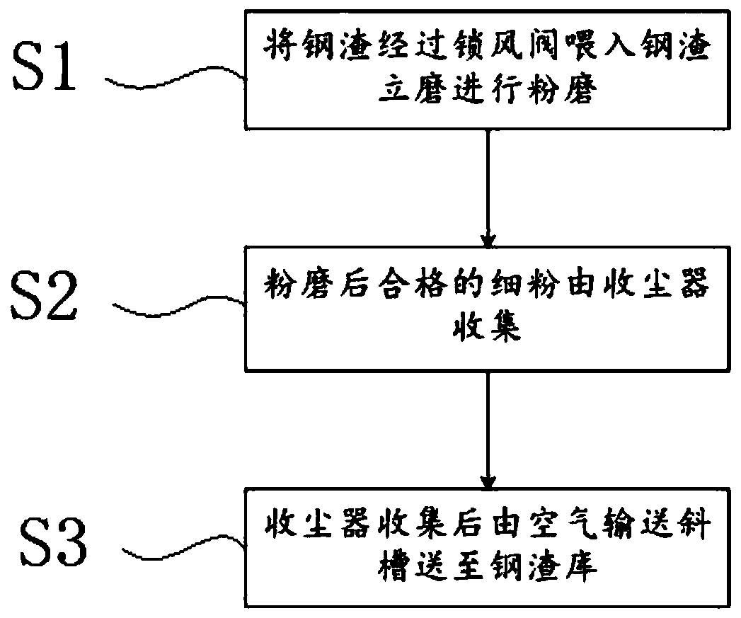 Superfine steel slag treatment system and method