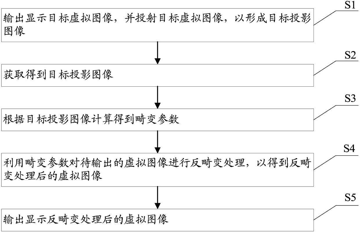 Virtual image distortion correcting method and system