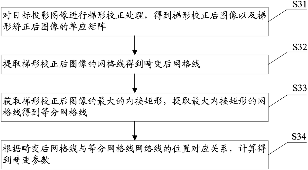 Virtual image distortion correcting method and system