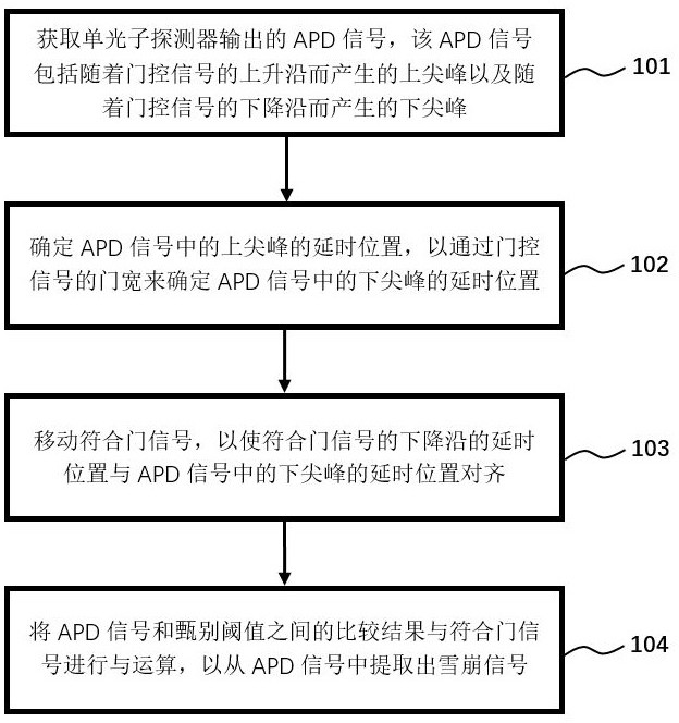 Method and apparatus for extracting avalanche signals