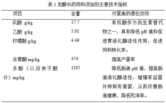 Fermented traditional Chinese medicine additive for improving production performance of laying fowls and preparation method thereof