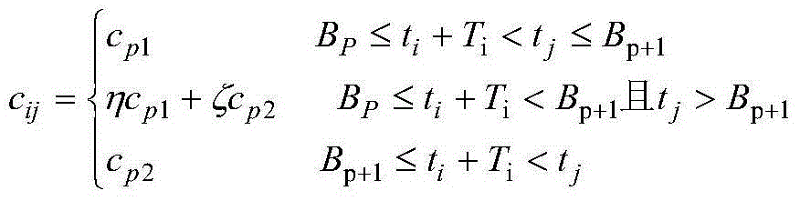 Associated logistics transportation optimized dispatching method with time-varying demand