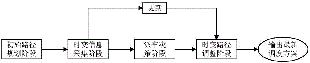 Associated logistics transportation optimized dispatching method with time-varying demand