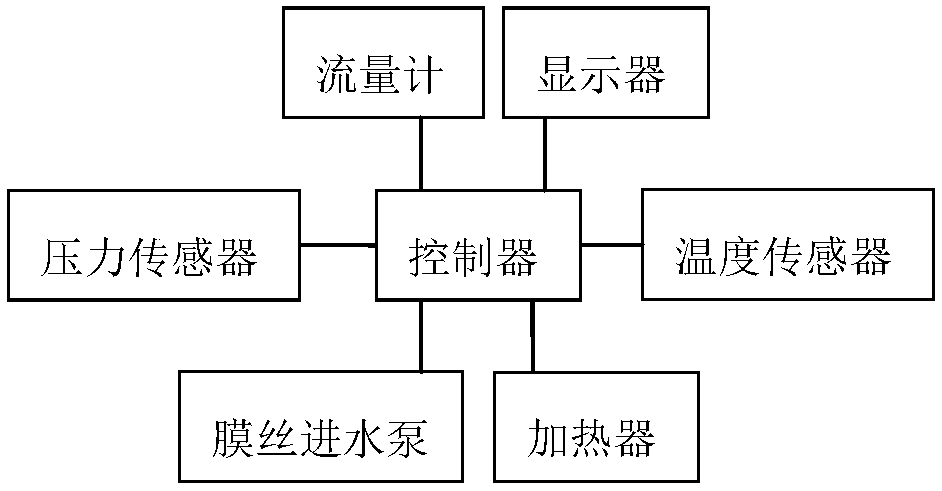 Membrane filament flux test stand, membrane filament flux test control system and membrane filament flux test control method