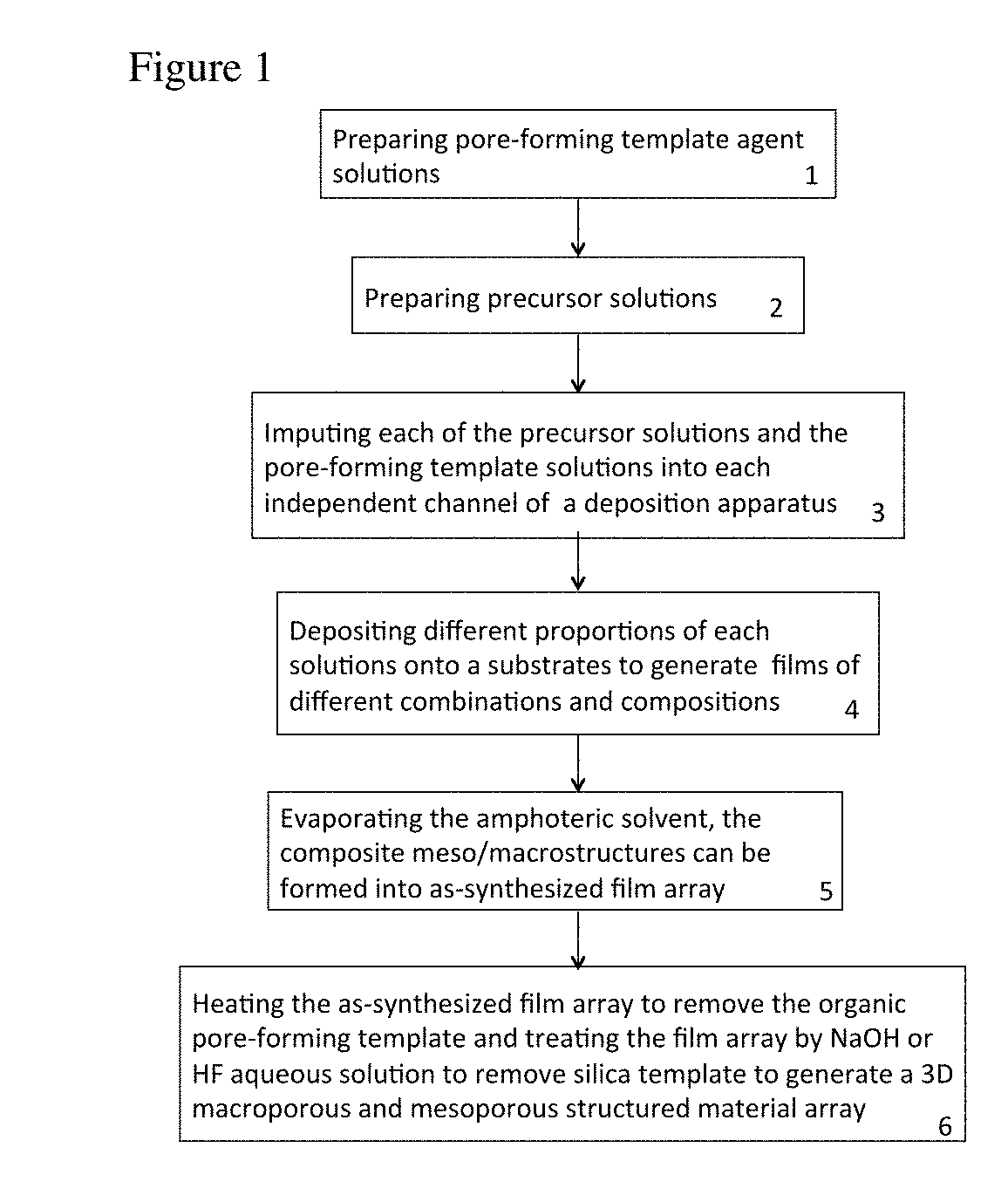 Multi-channel direct-deposit assembly method to high-throughput synthesize three-dimensional macroporous/mesoporous material array