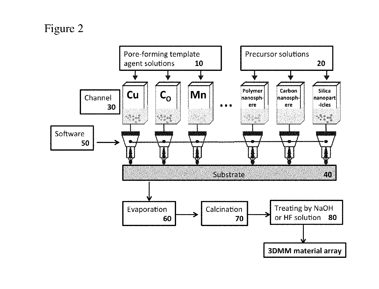 Multi-channel direct-deposit assembly method to high-throughput synthesize three-dimensional macroporous/mesoporous material array