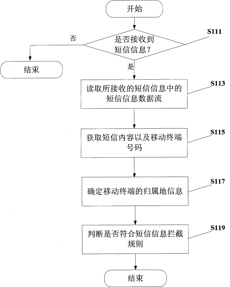 Method and device for intercepting and processing short message information