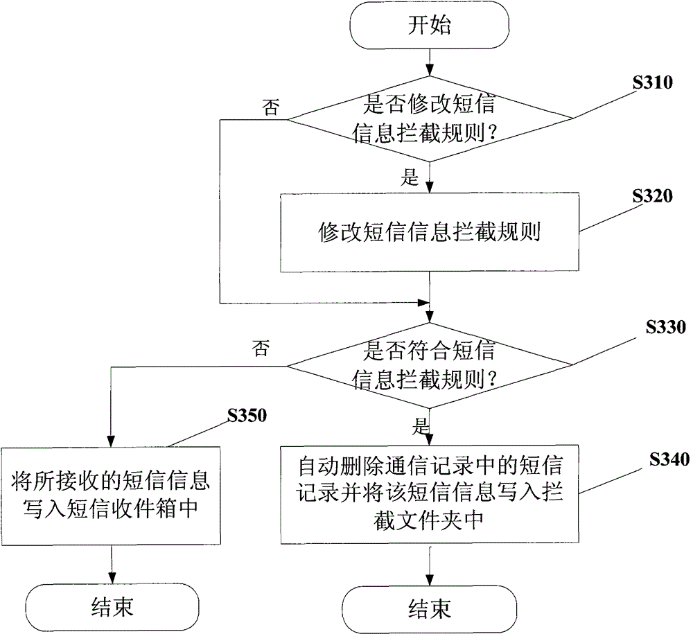 Method and device for intercepting and processing short message information