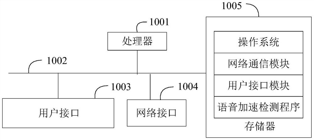 Speech acceleration detection method, device and equipment, and readable storage medium