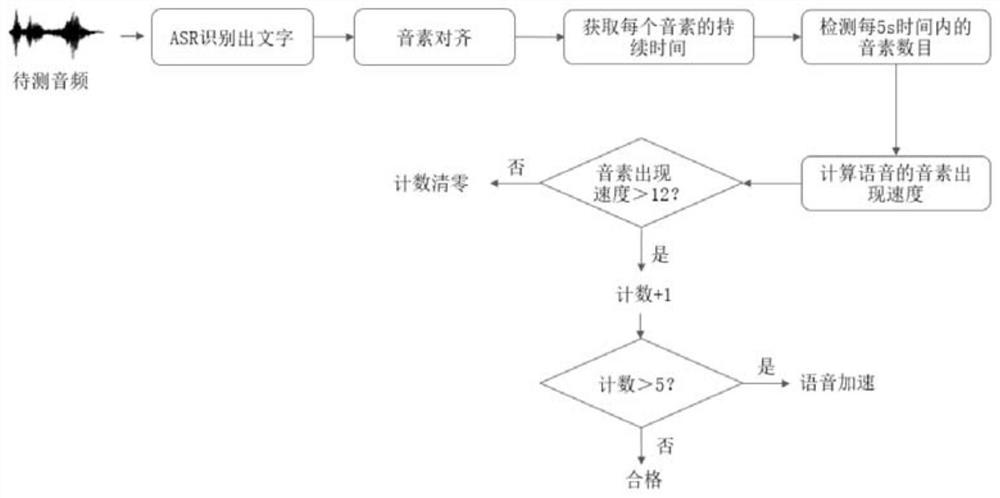 Speech acceleration detection method, device and equipment, and readable storage medium