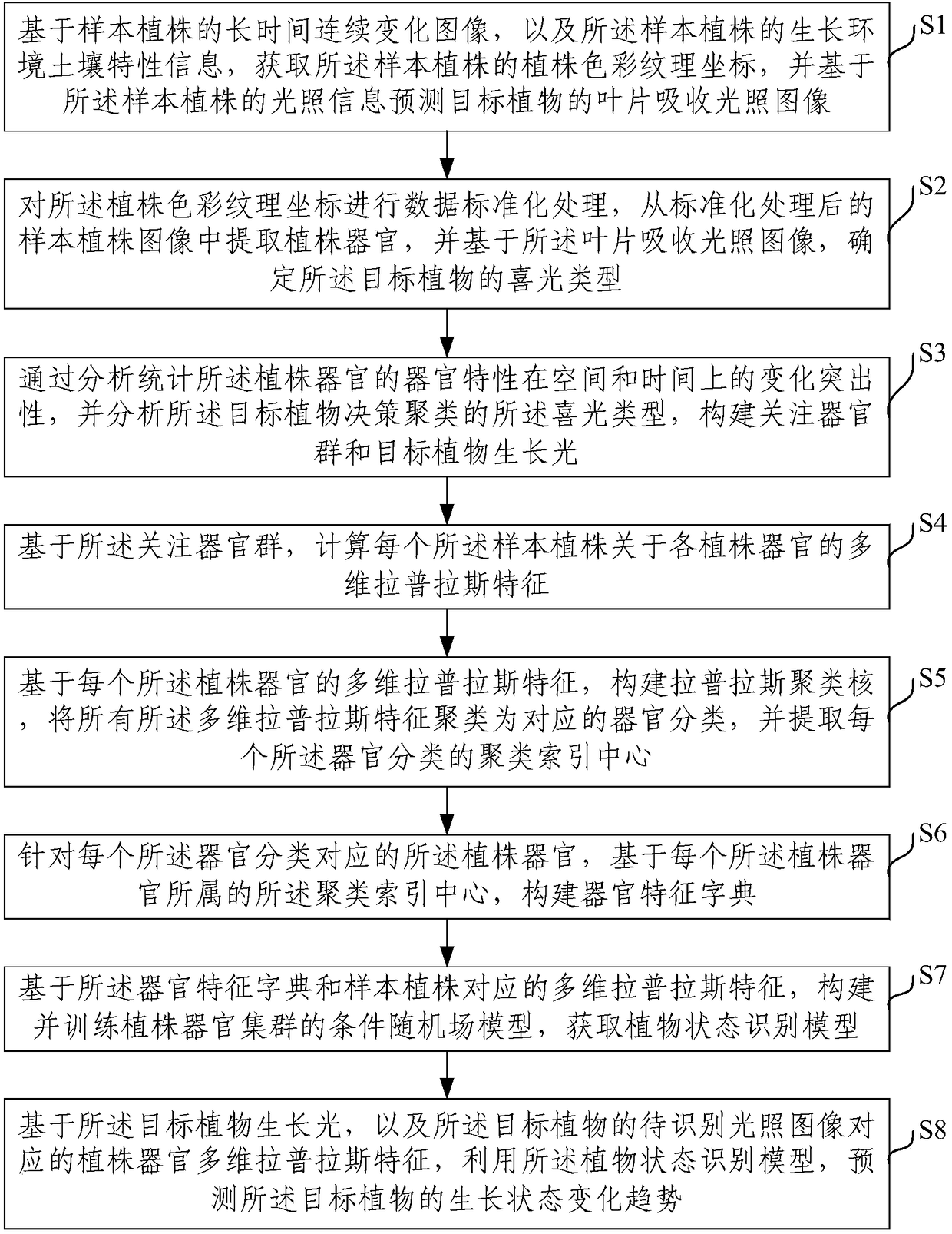 Plant growth state identification method based on plant illumination image