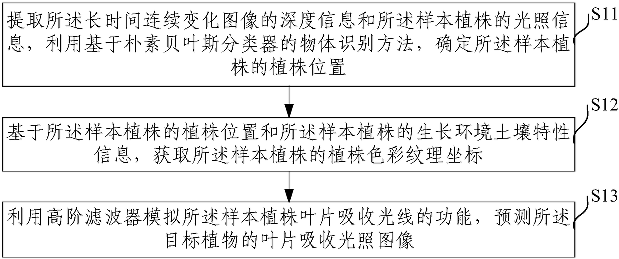 Plant growth state identification method based on plant illumination image