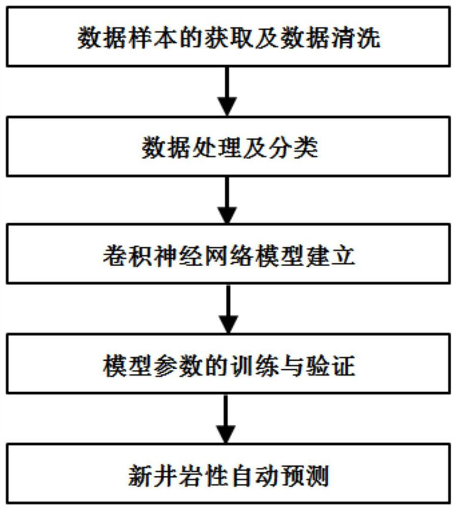 Logging lithology recognition method based on convolutional neural network learning