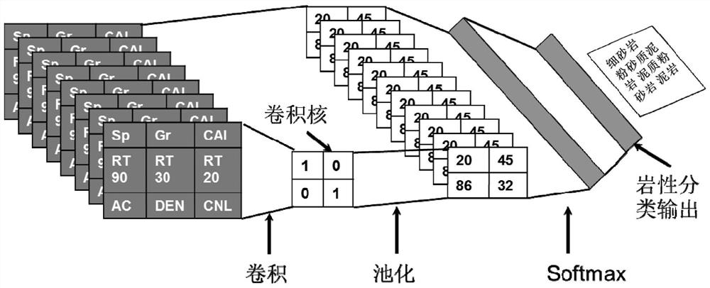 Logging lithology recognition method based on convolutional neural network learning