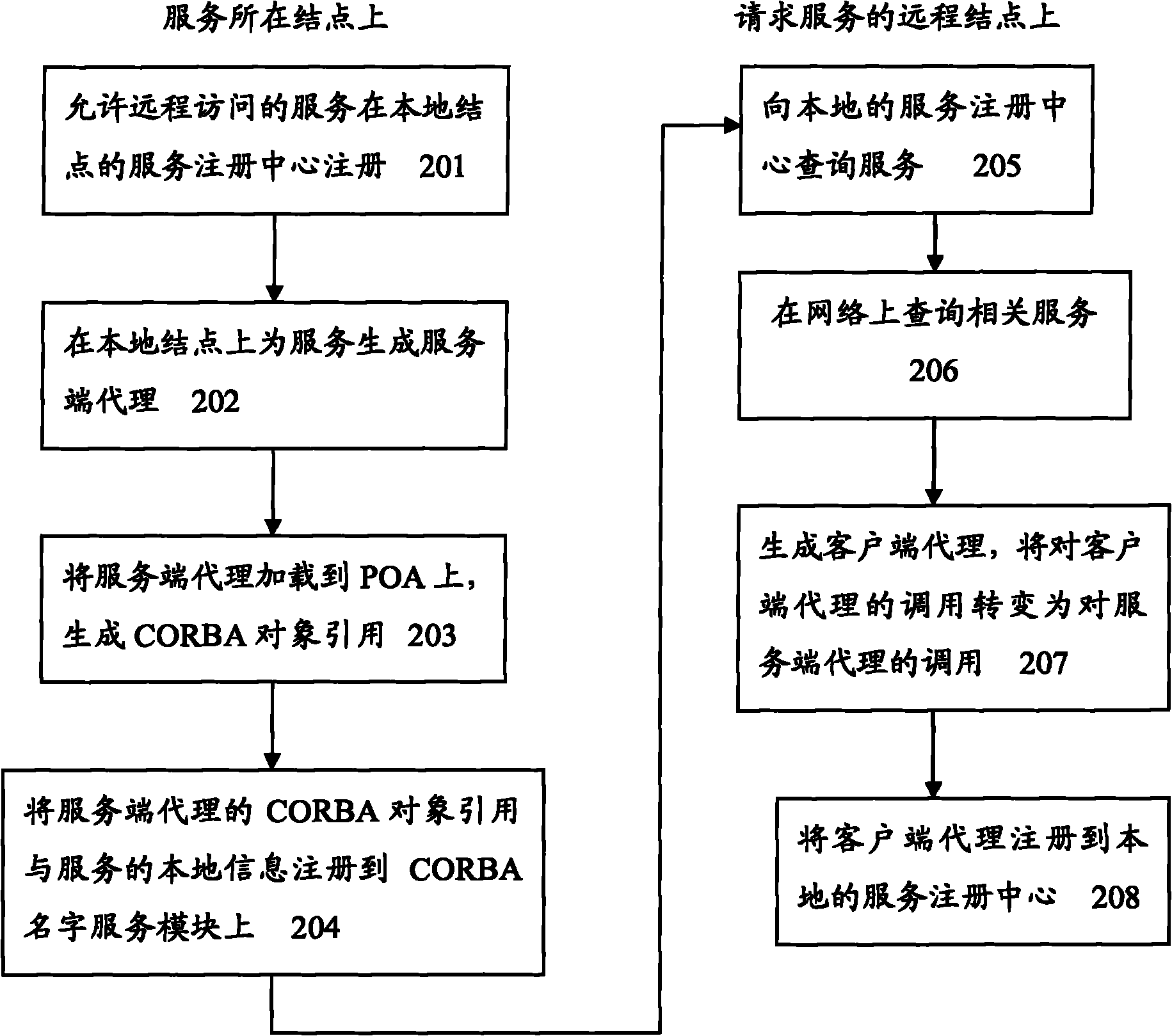 CORBA-based OSGi distributed extensible system and method