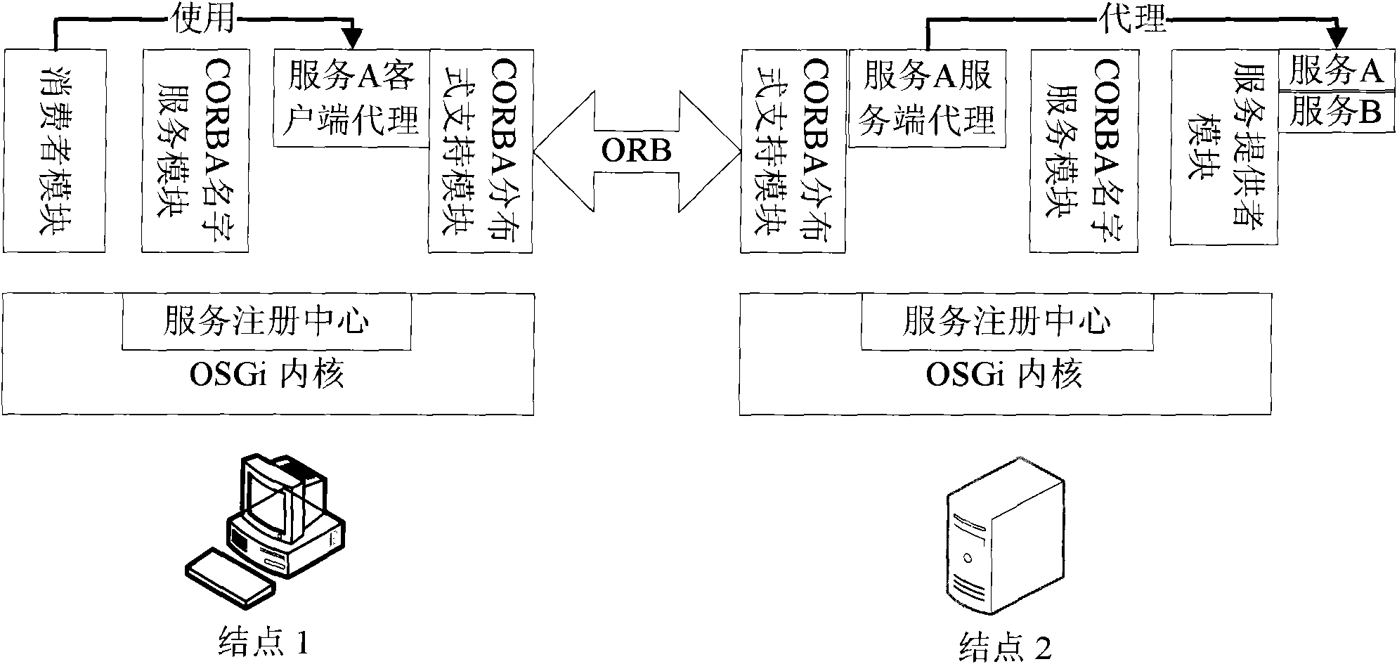 CORBA-based OSGi distributed extensible system and method