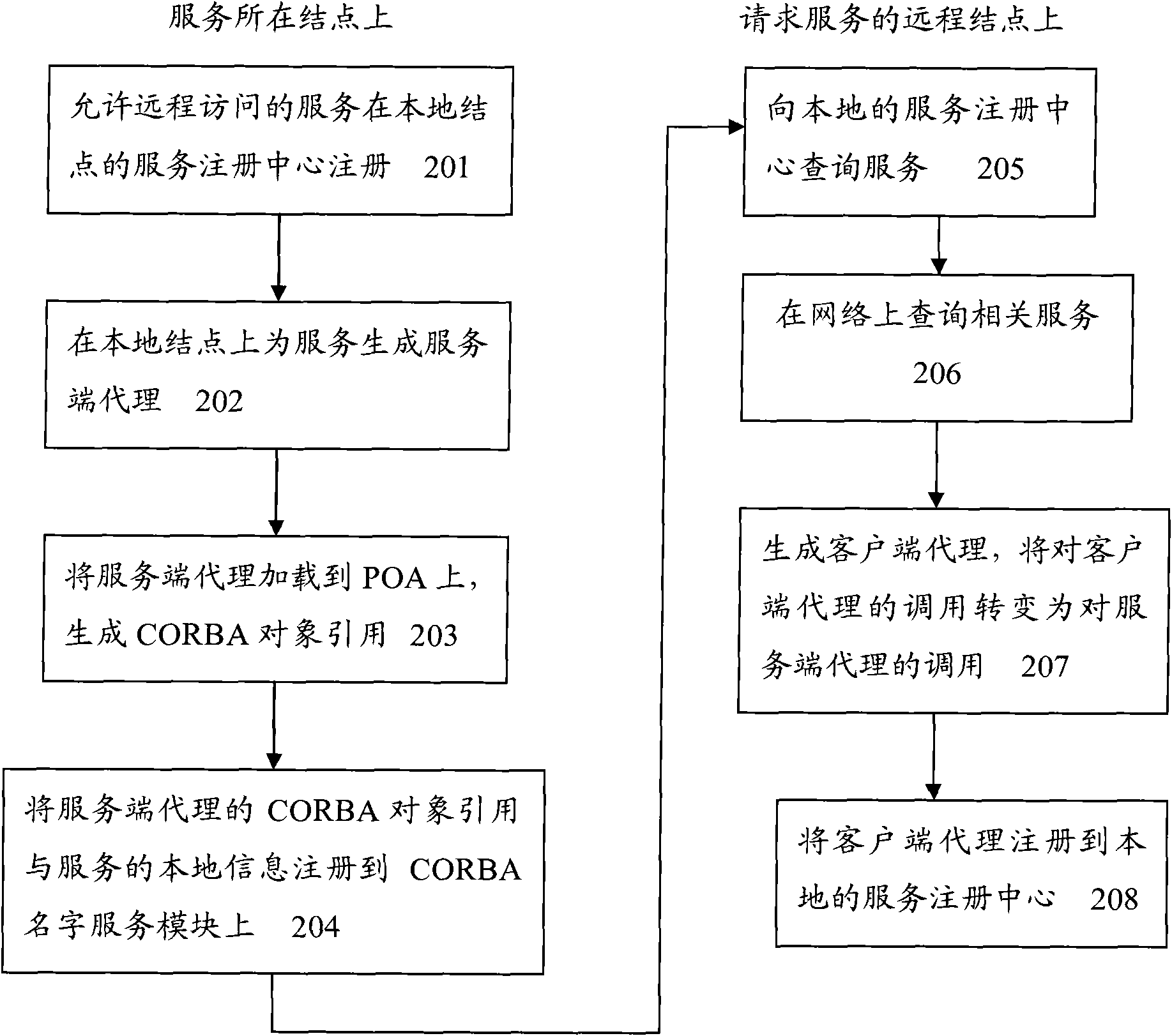 CORBA-based OSGi distributed extensible system and method