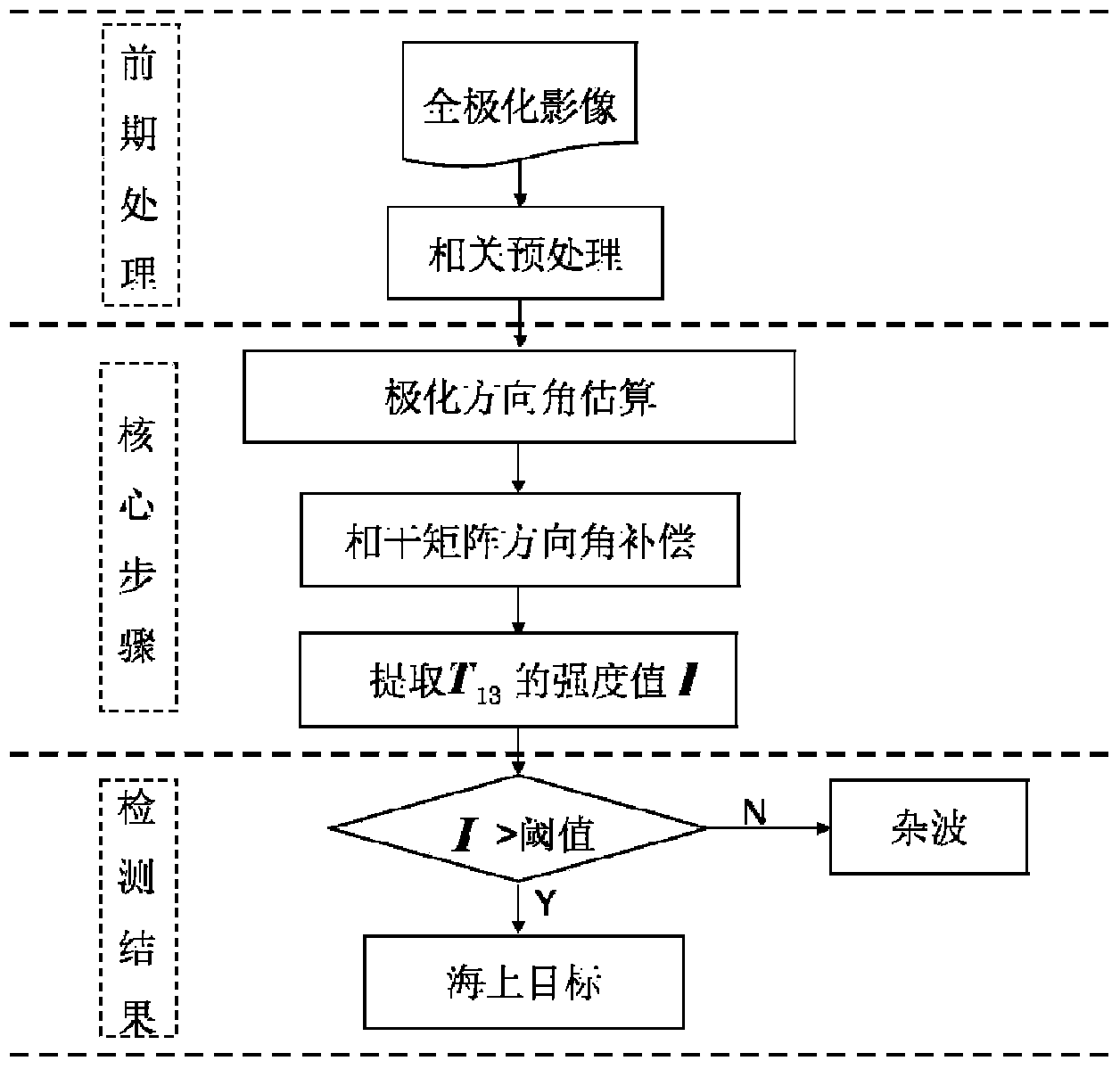 POLSAR image marine target detection method based on polarization direction angle compensation