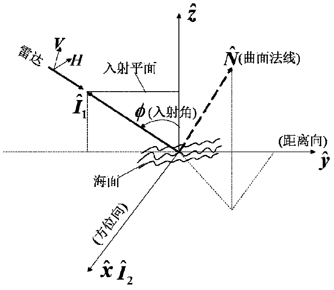 POLSAR image marine target detection method based on polarization direction angle compensation