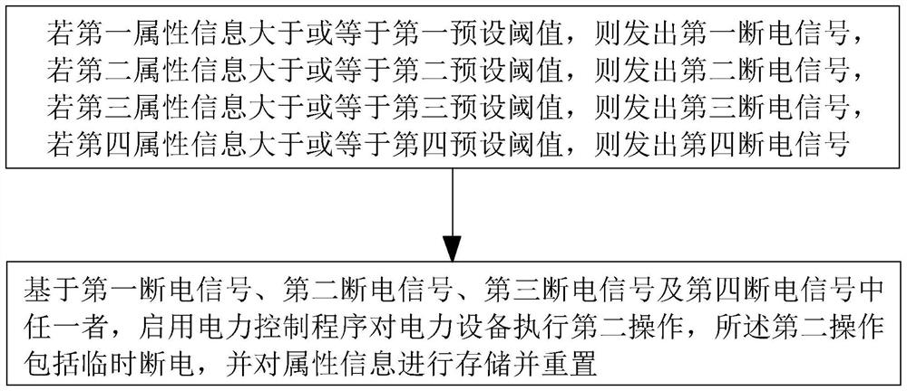 Power equipment operation background remote control method and system, computer equipment and storage medium