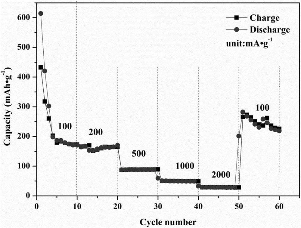 Preparation method of CuxVyOz coating for positive electrode of lithium ion battery