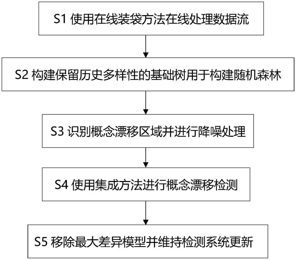 Data flow concept drift detection method based on historical model diversity