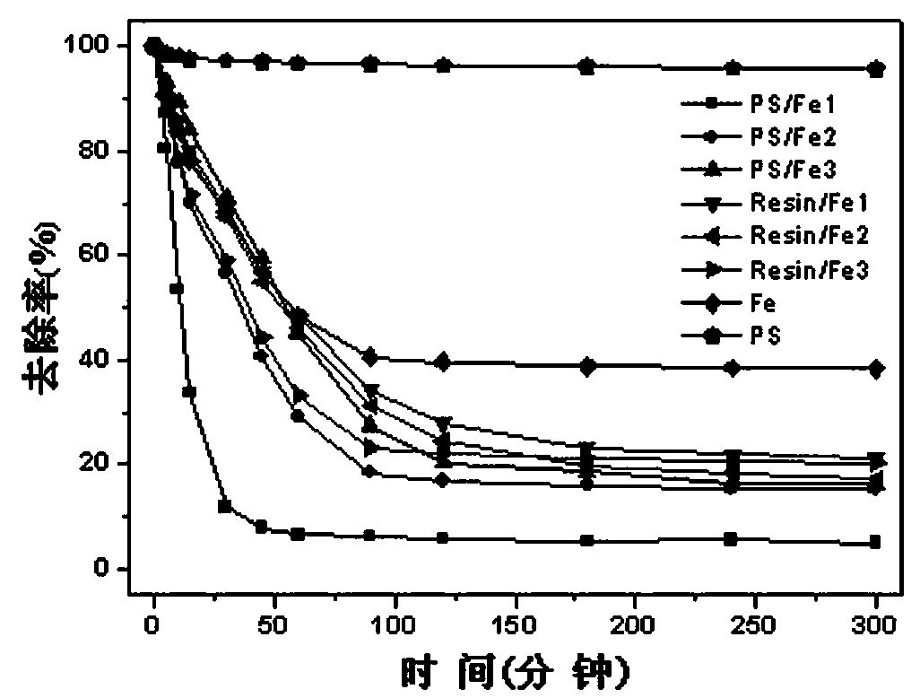 Polystyrene nano zero-valent iron composite material and preparation method and application thereof