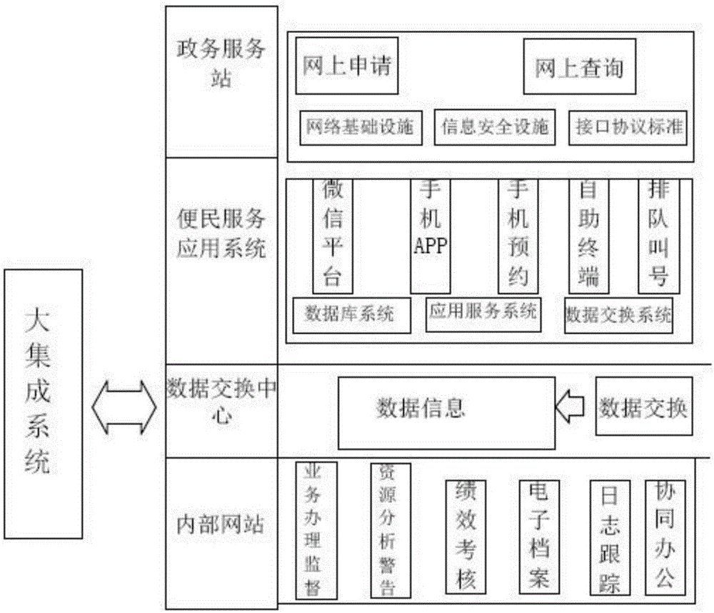 A departure/arrival endorsement integrated platform