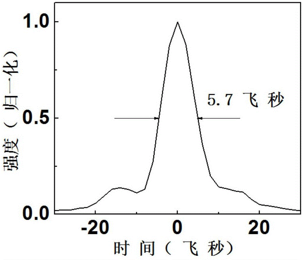 Device for generating wavelength-tunable ultra-short visible and near-infrared laser pulses simultaneously