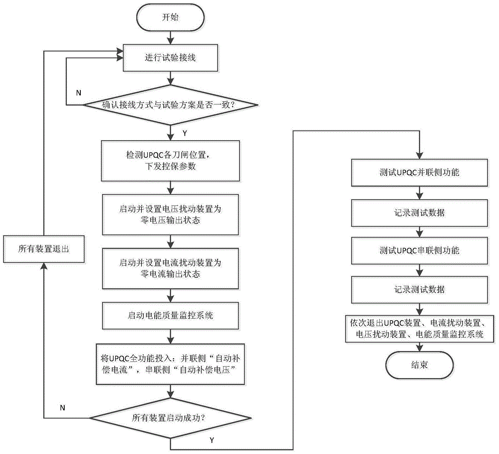 Testing system of unified power quality controller and testing method thereof