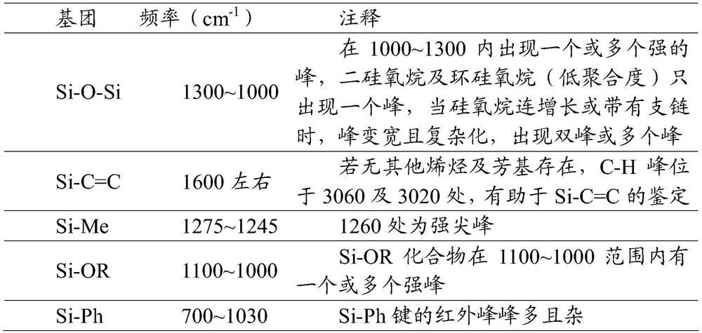 A kind of preparation method of phenylvinyl methyl MQ silicone resin for high folding LED encapsulation