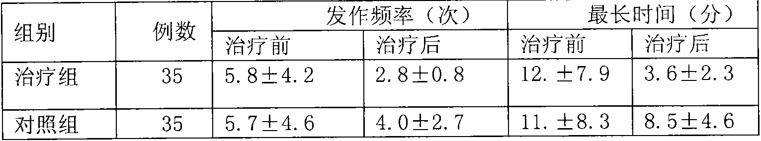 Traditional Chinese medicine composition for treating angina pectoris with vegetative nerve functional disturbance