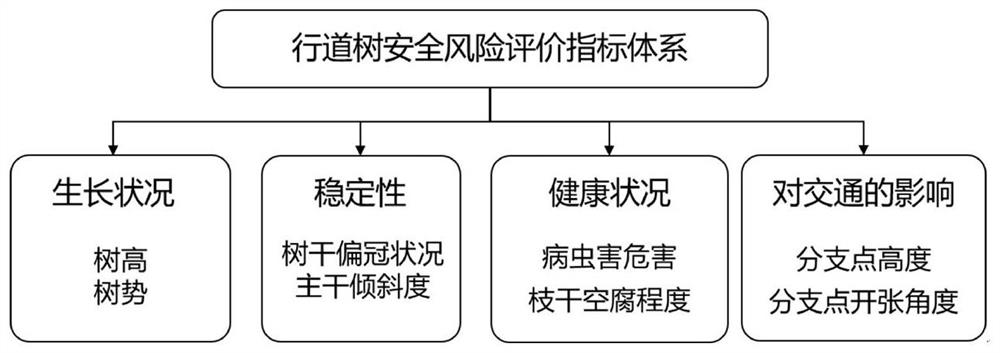 Method for evaluating security risk level of street tree based on tree attribute data