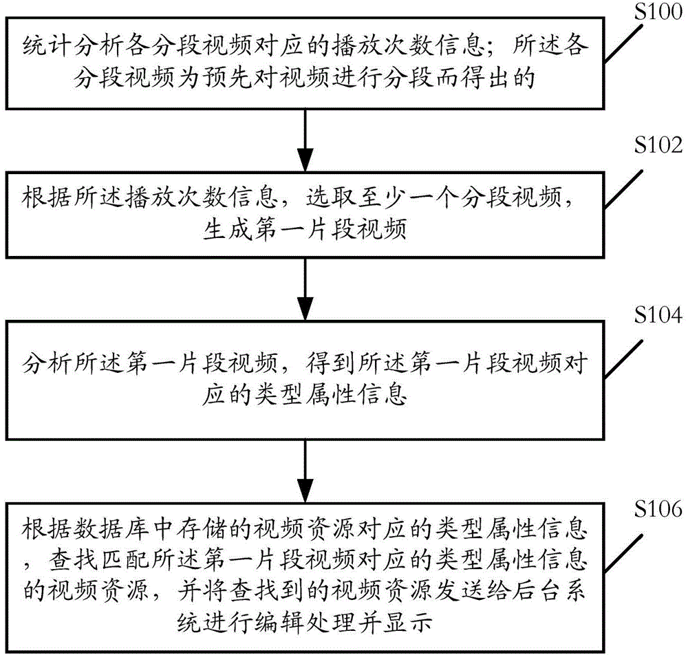 Video data processing method, associated device and system