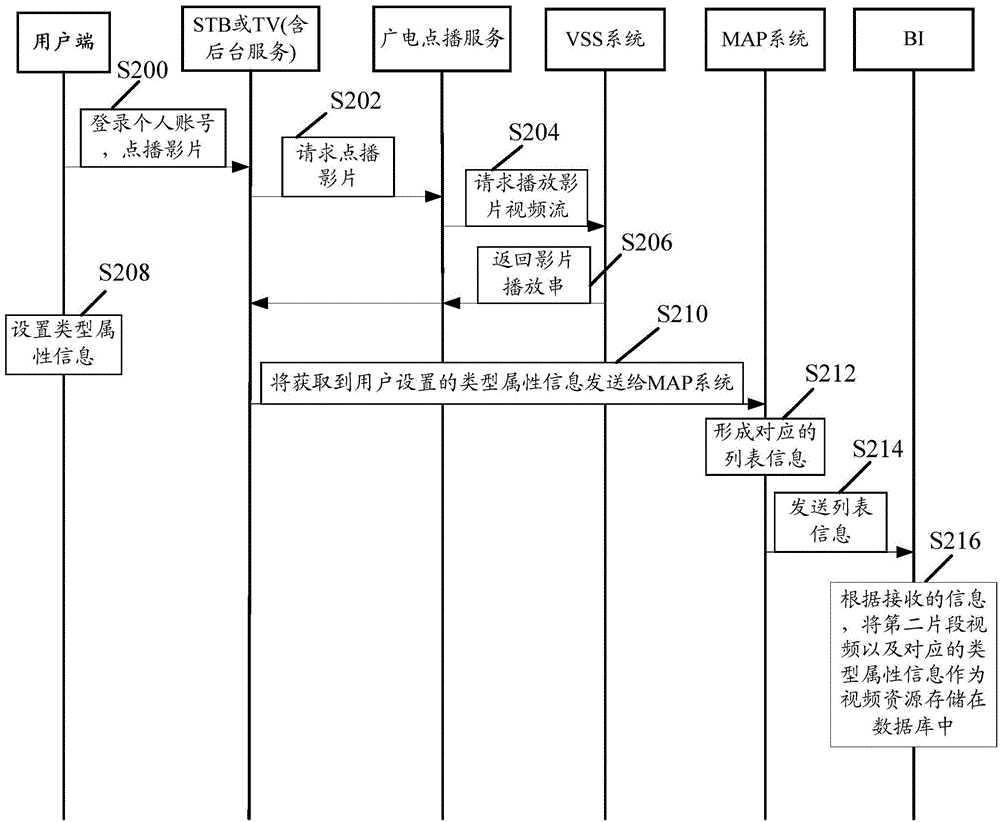 Video data processing method, associated device and system